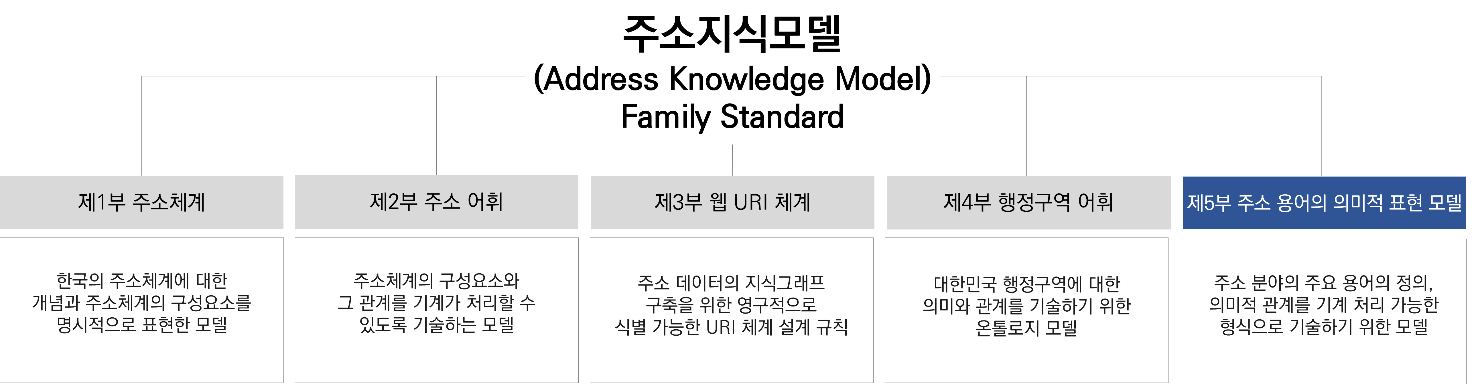 주소지식모델 패밀리 표준