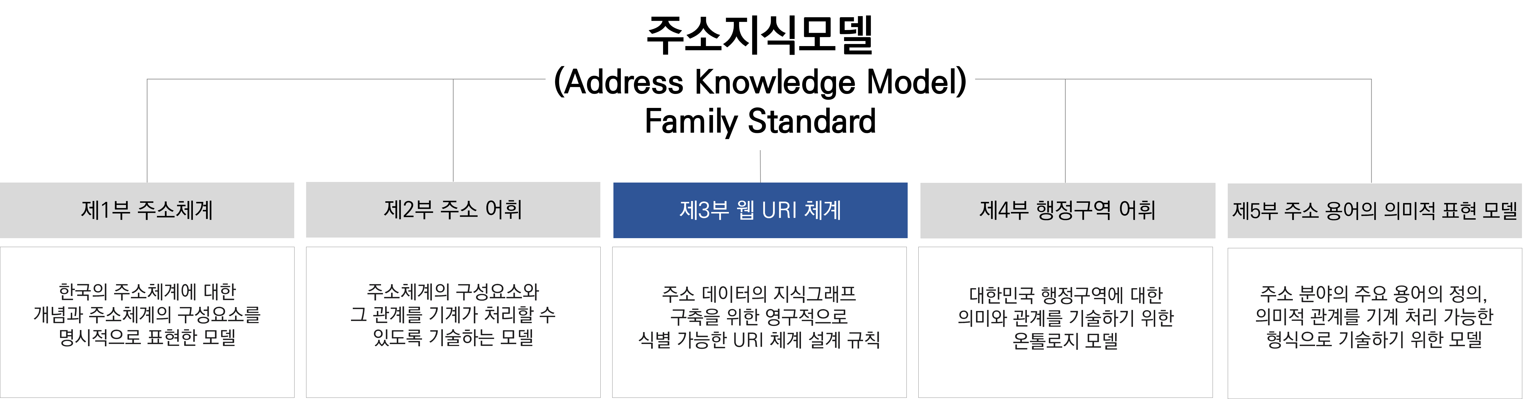 주소지식모델 패밀리 표준