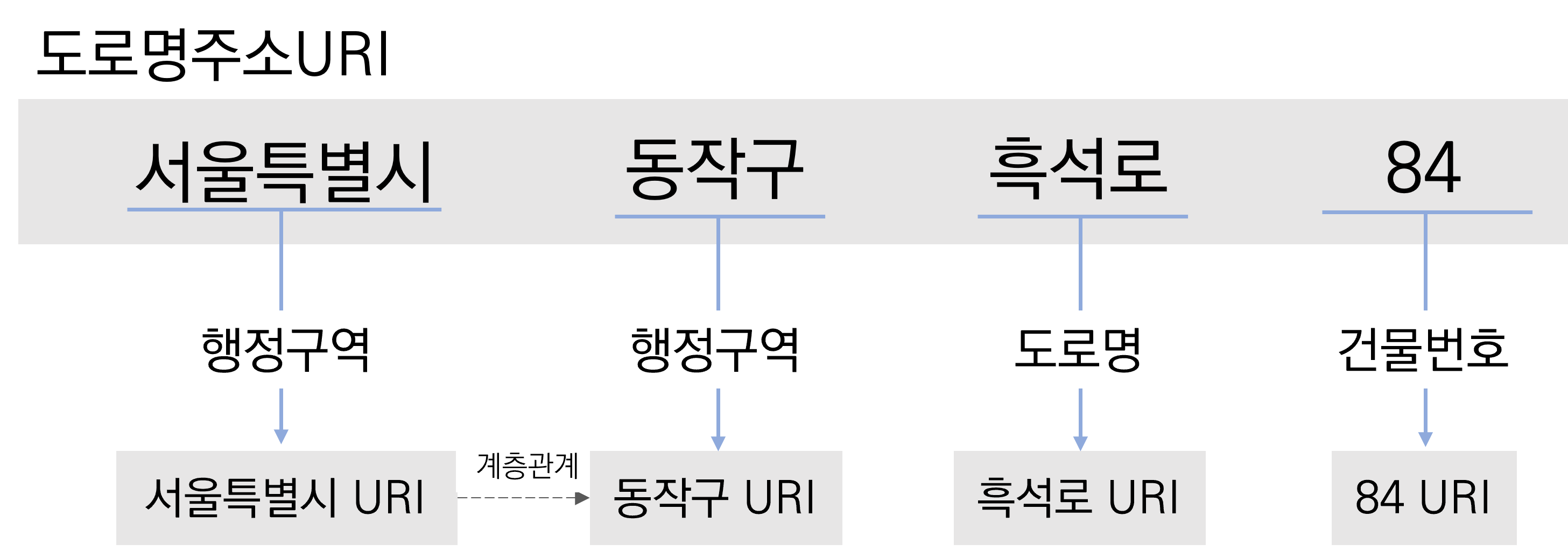 도로명주소의 구조