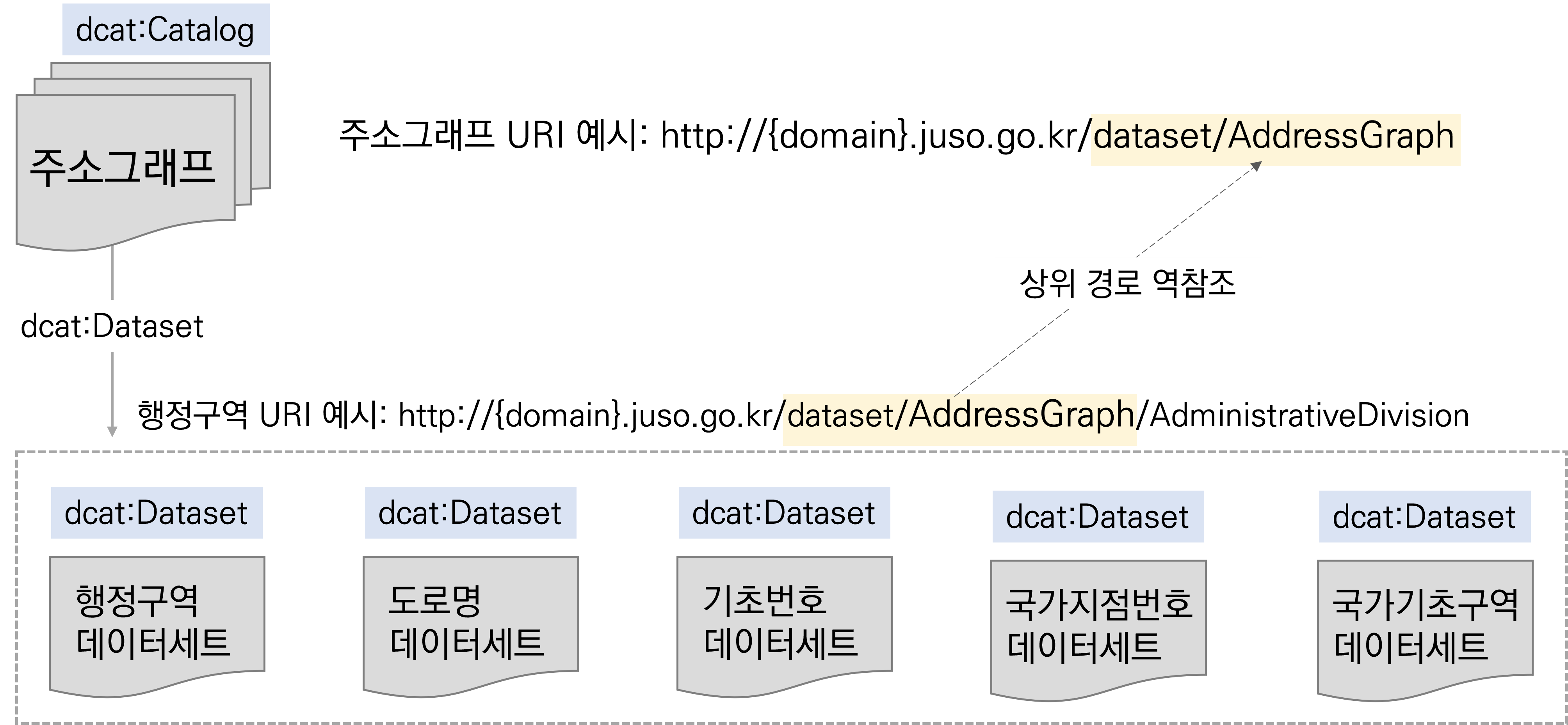 주소그래프의 URI 구조
