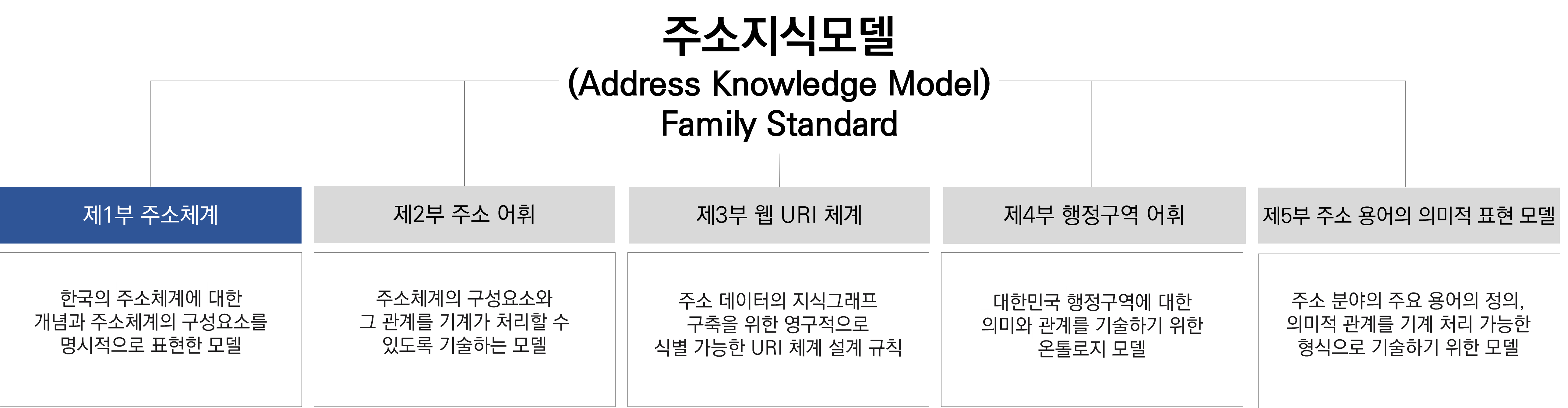 주소지식모델 패밀리 표준