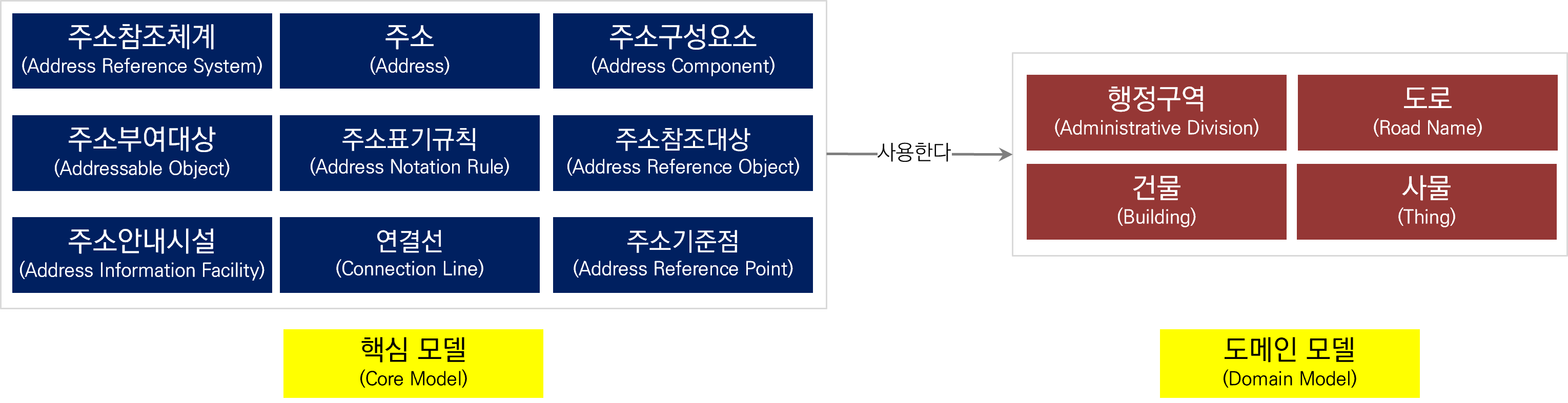주소지식모델: 핵심모델과 도메인 모델로 구성