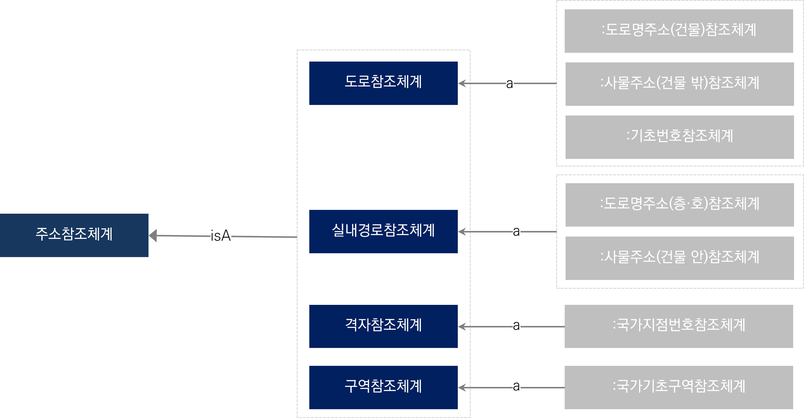 주소참조체계의 유형