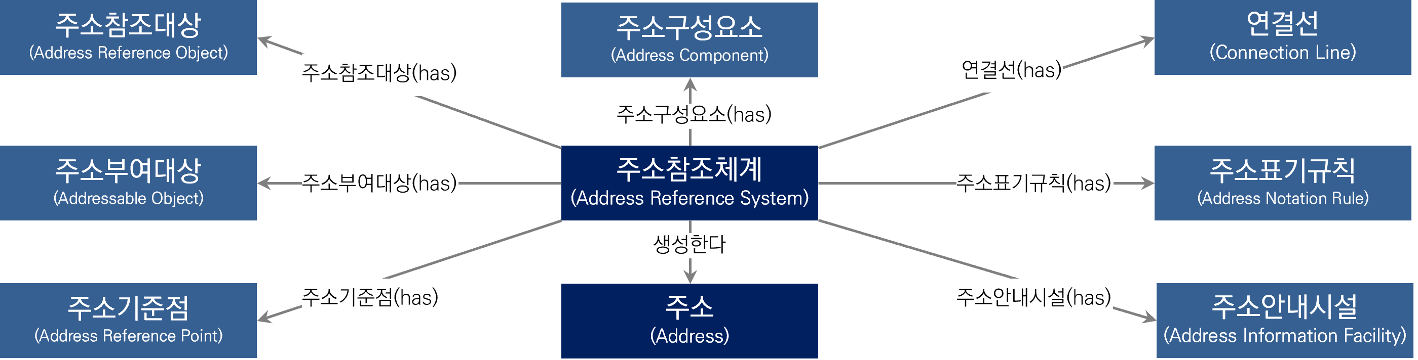 주소참조체계와 핵심 모델의 구성요소의 관계