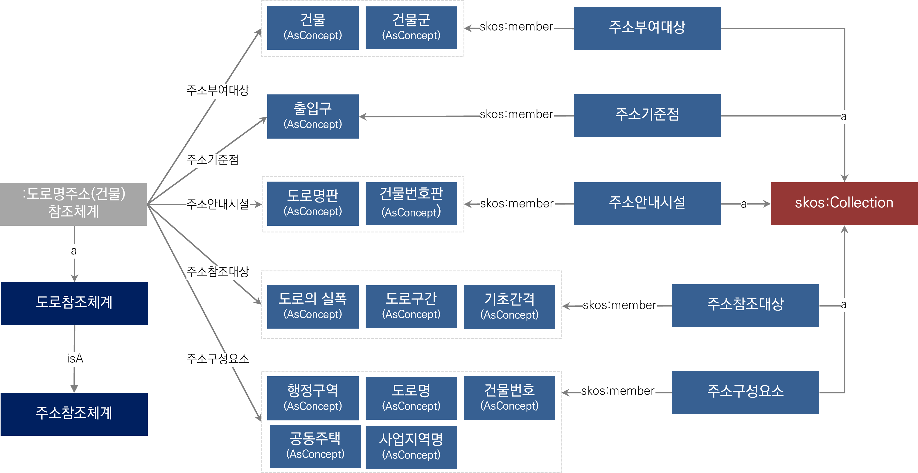 도로참조체계와 핵심 모델의 관계