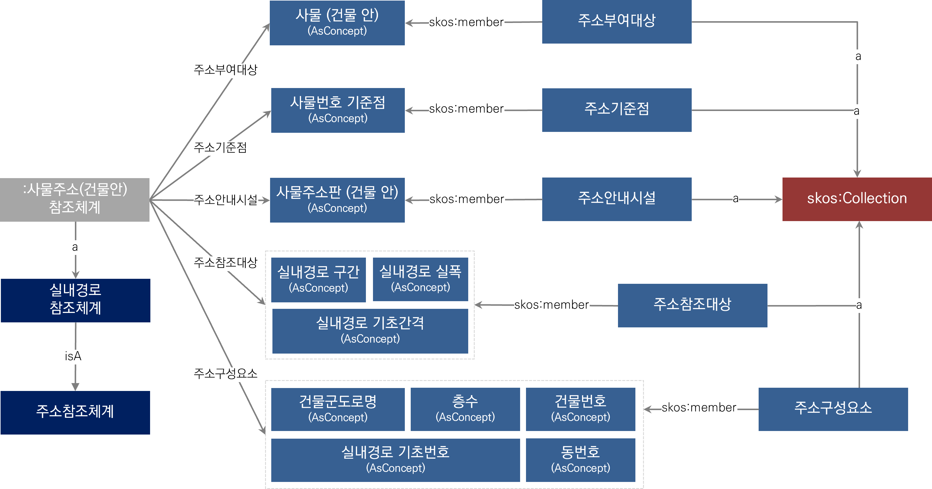 격자 참조체계와 핵심 모델의 관계