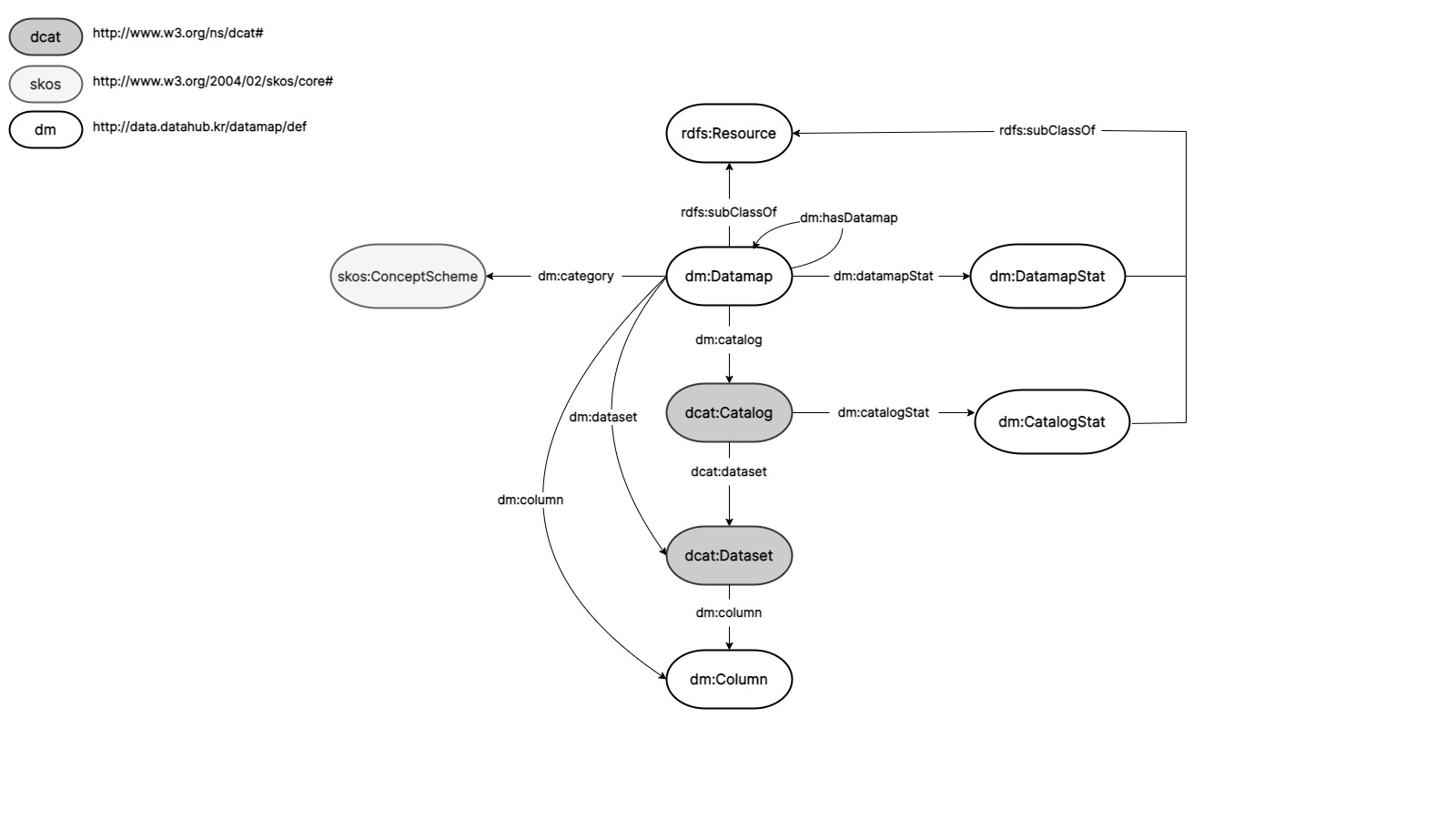 Datamap vocab overview