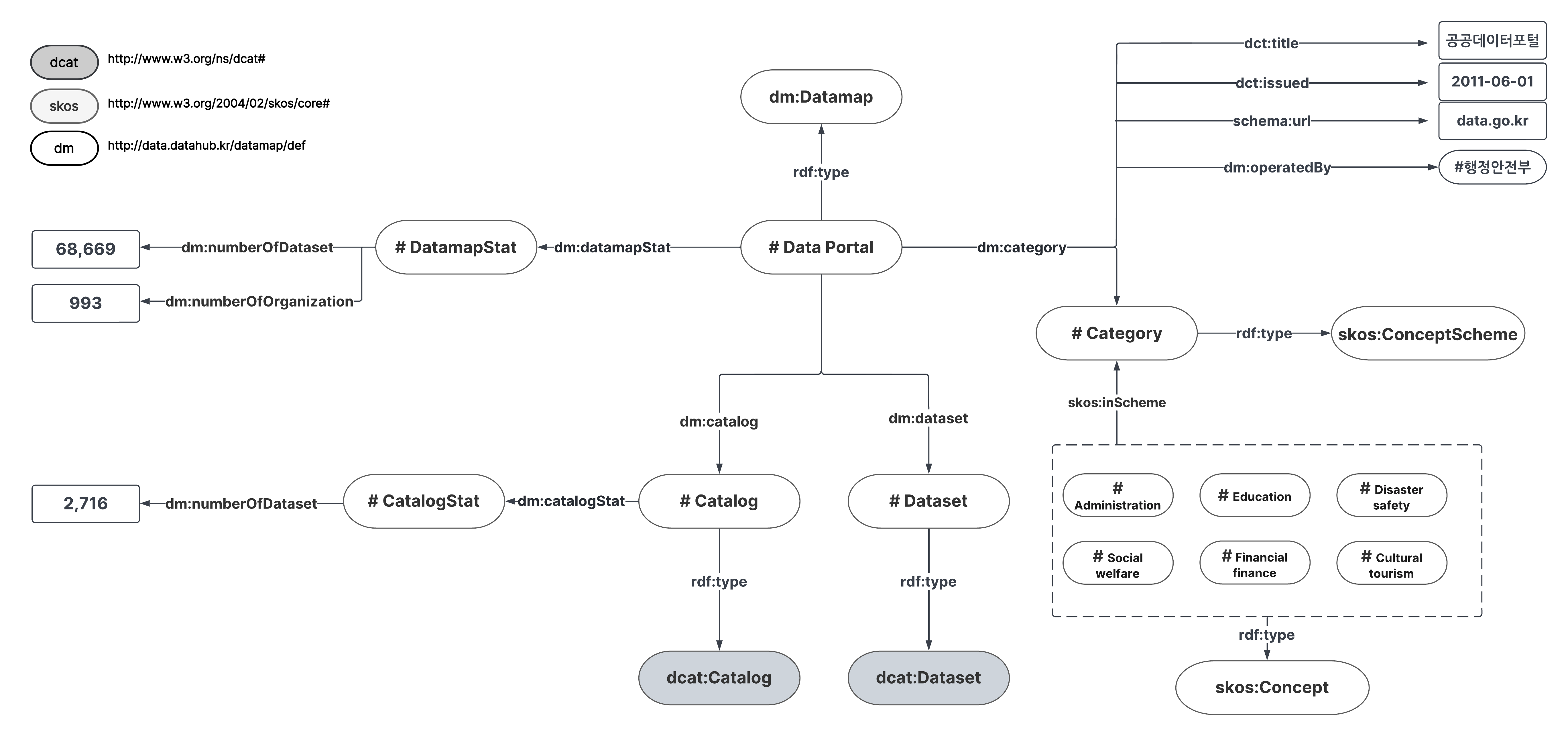 example usage of datamap: data.go.kr