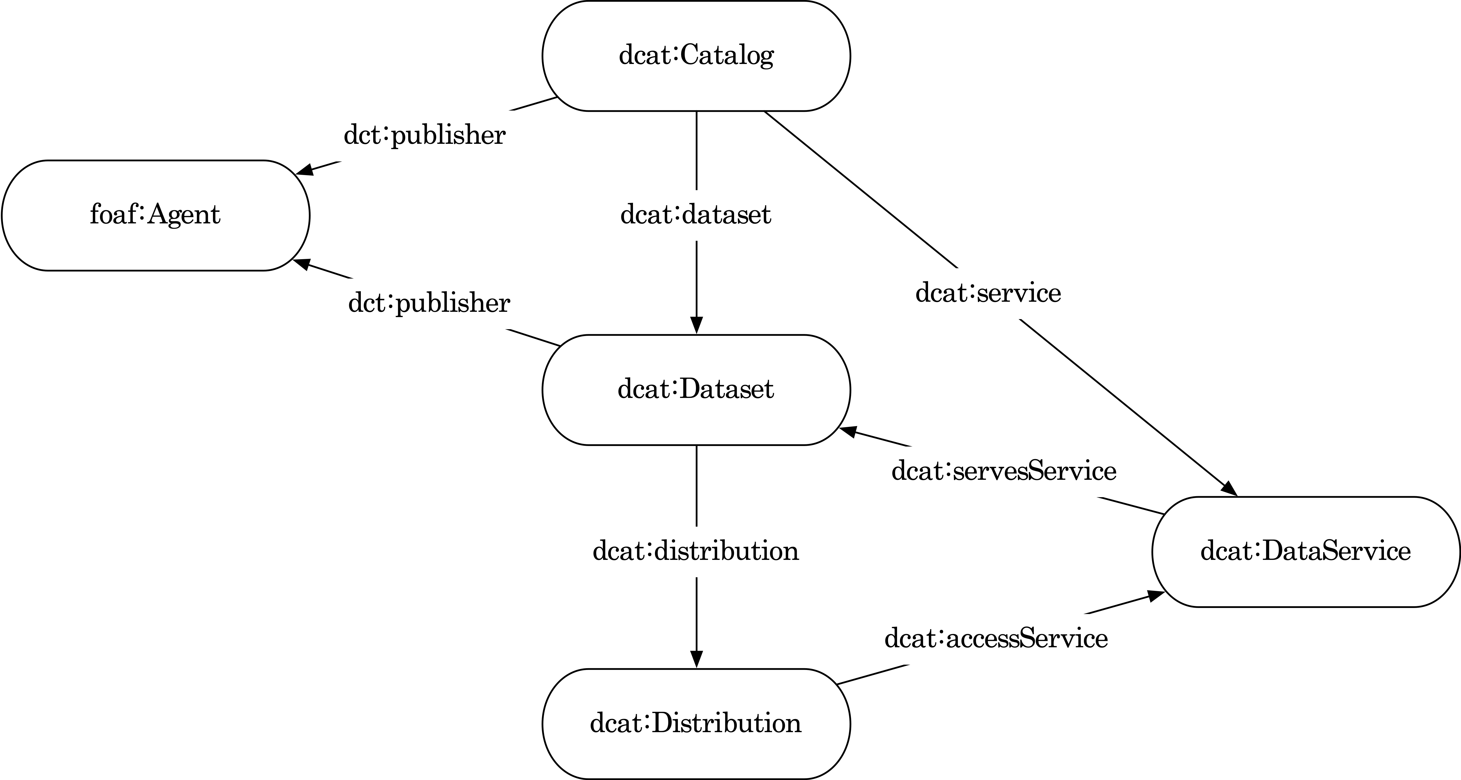 dcat-ap-kr model