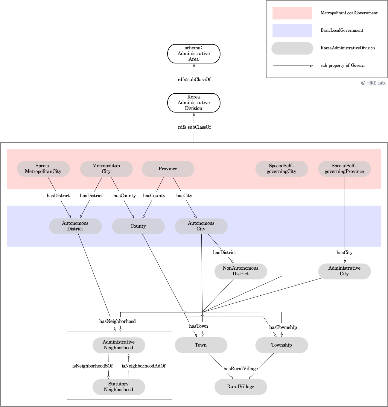 Core classes and properties