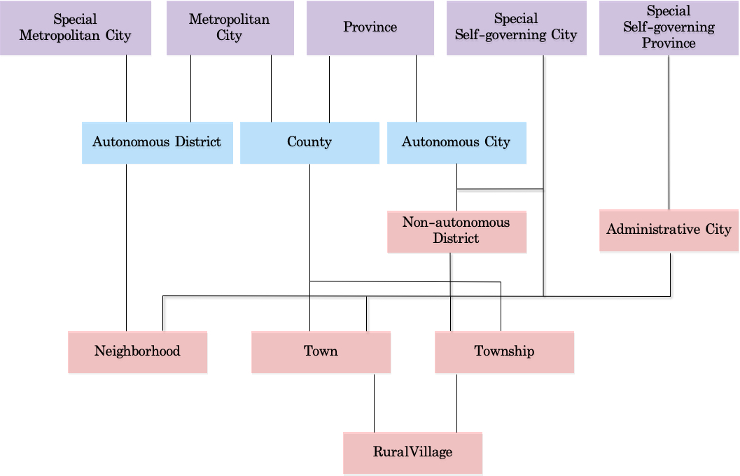 korea administrative division system