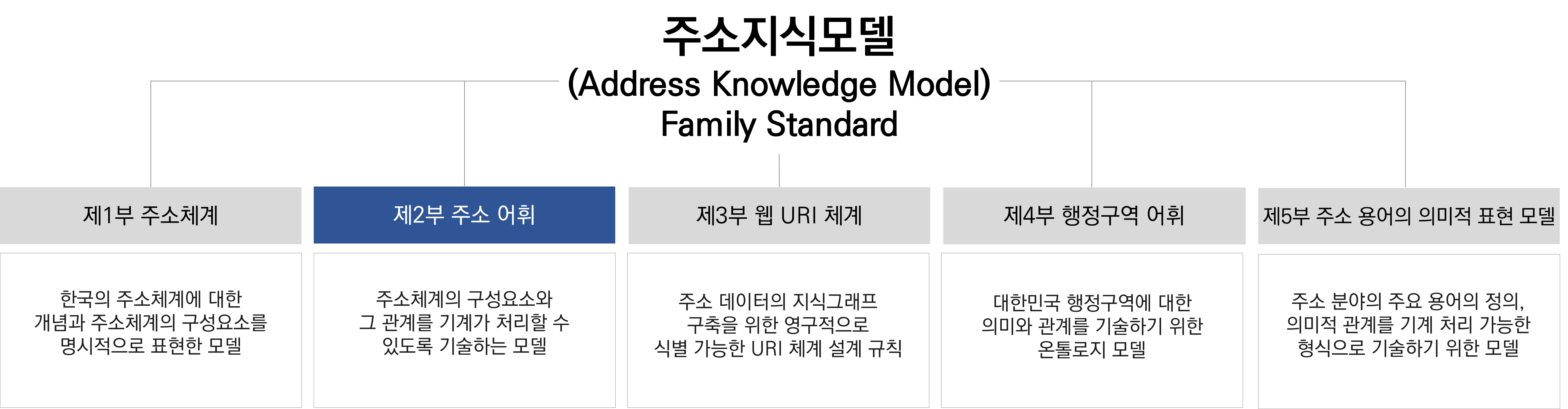 주소지식모델 패밀리 표준