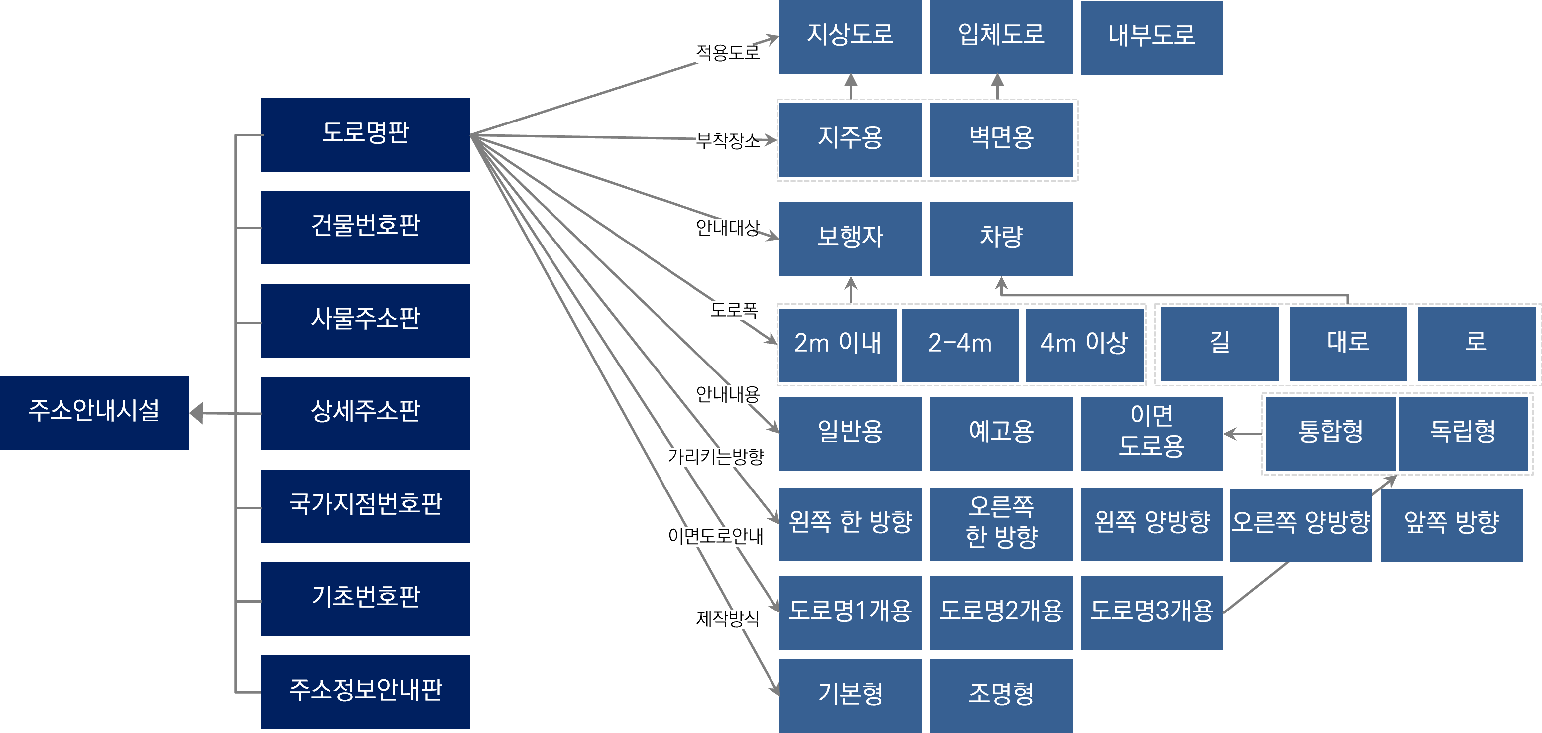 도로명판의 속성과 유형