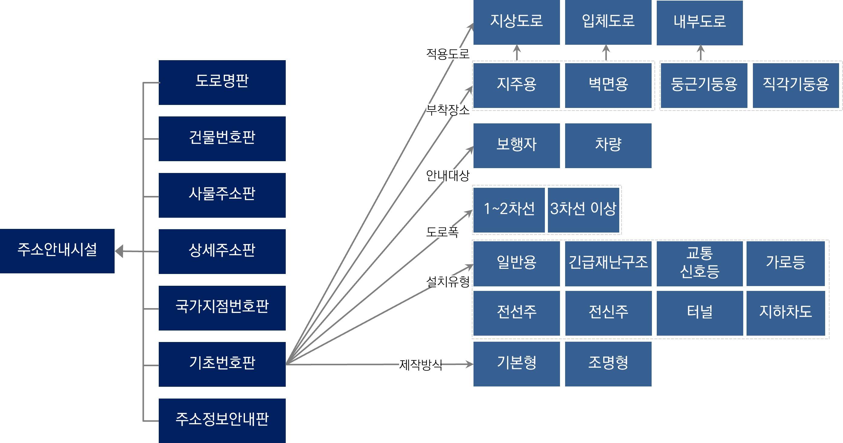 기초번호판의 속성과 유형