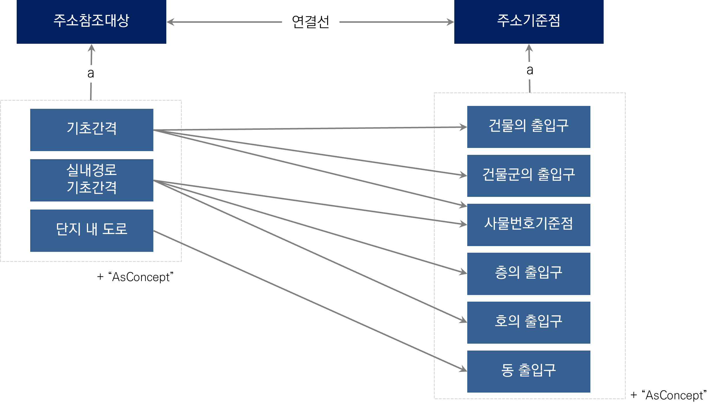 지식모델을 적용한 연결선의 표현