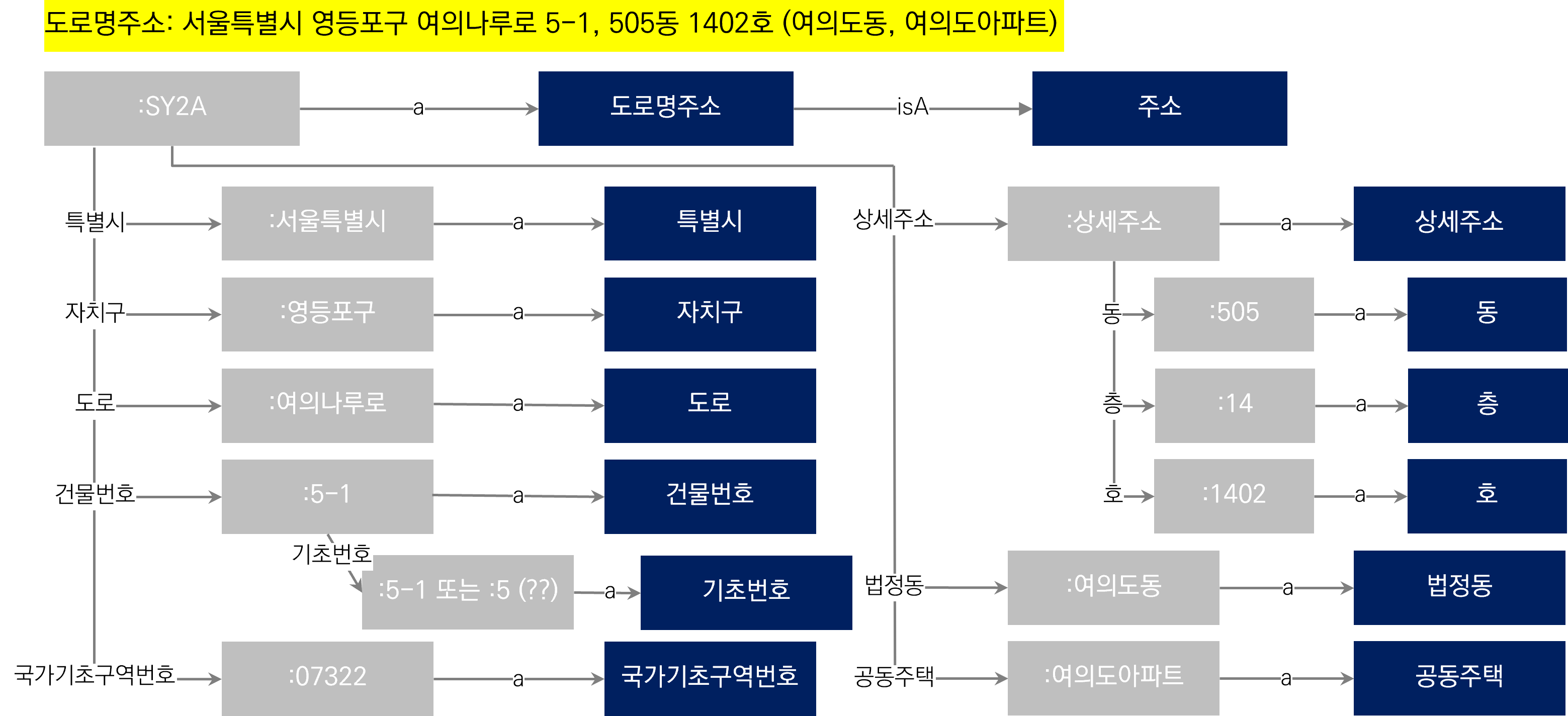 지식모델을 적용한 도로명주소의 예시