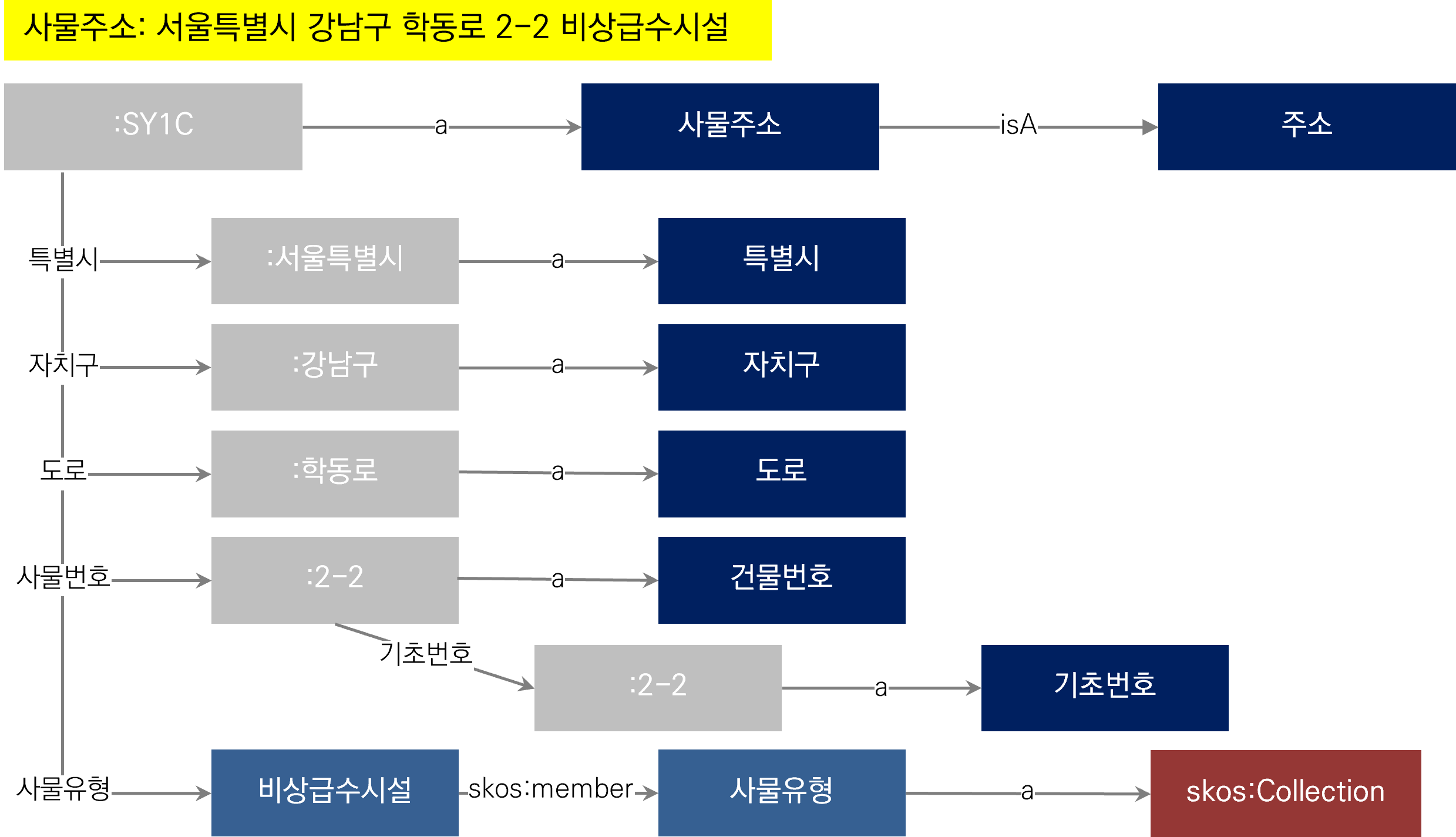 지식모델을 적용한 사물주소의 예시