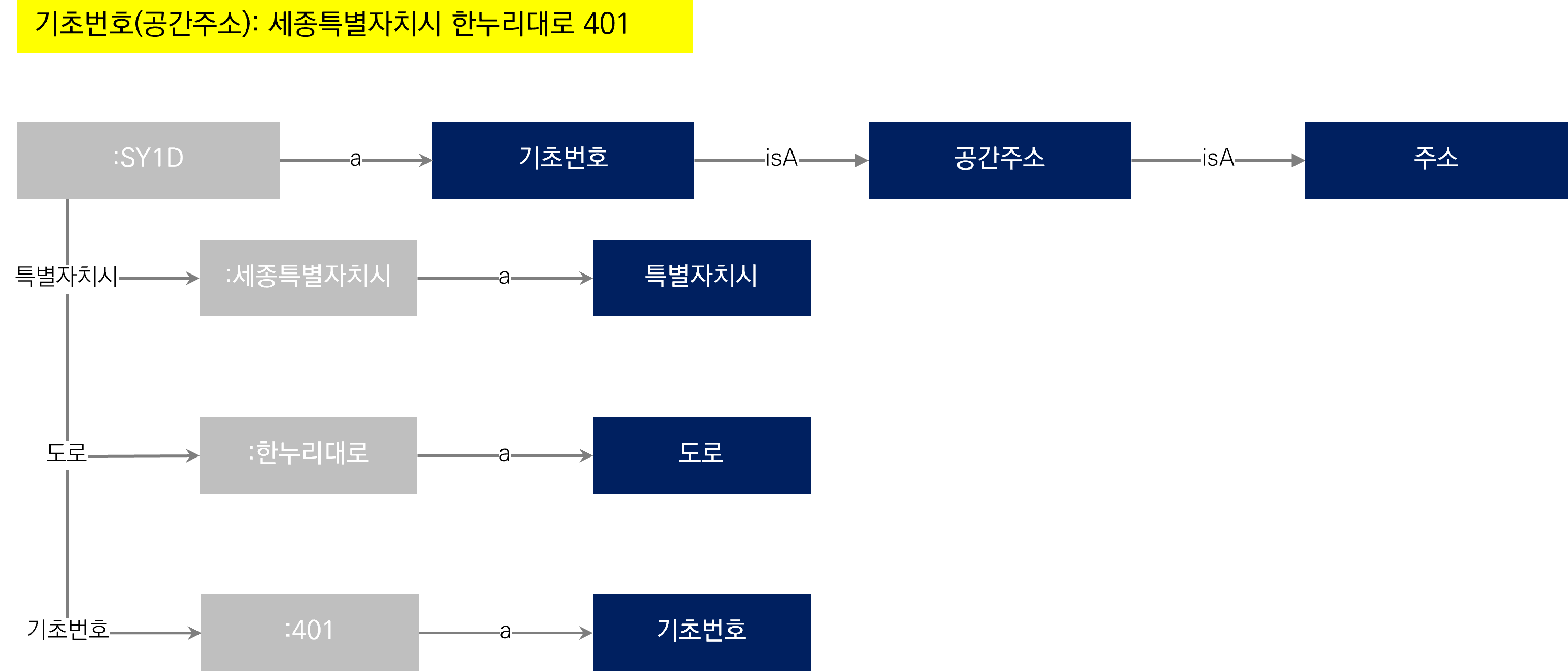 지식모델을 적용한 공간주소의 예시