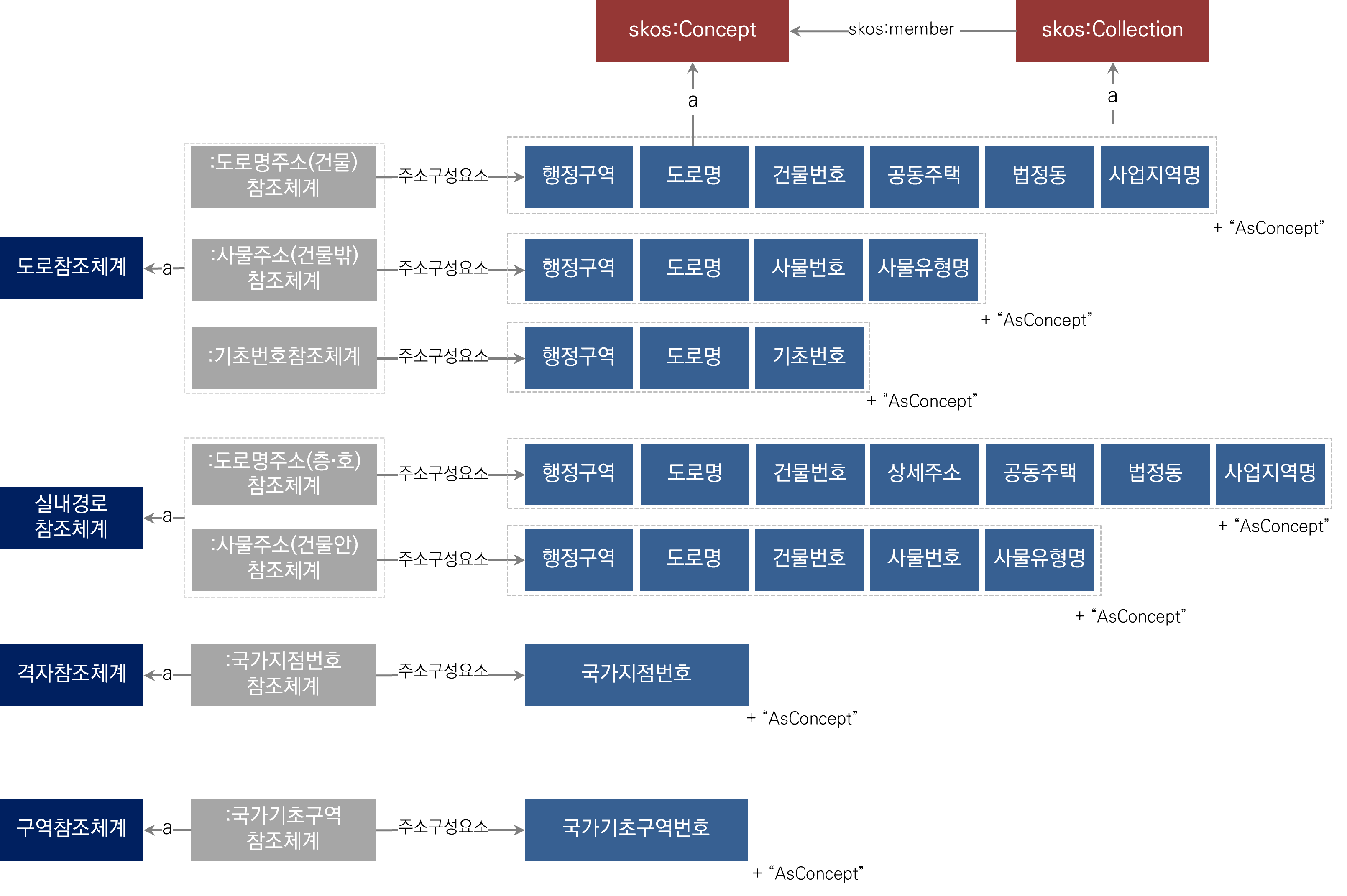 주소 유형에 따른 주소구성요소의 표현