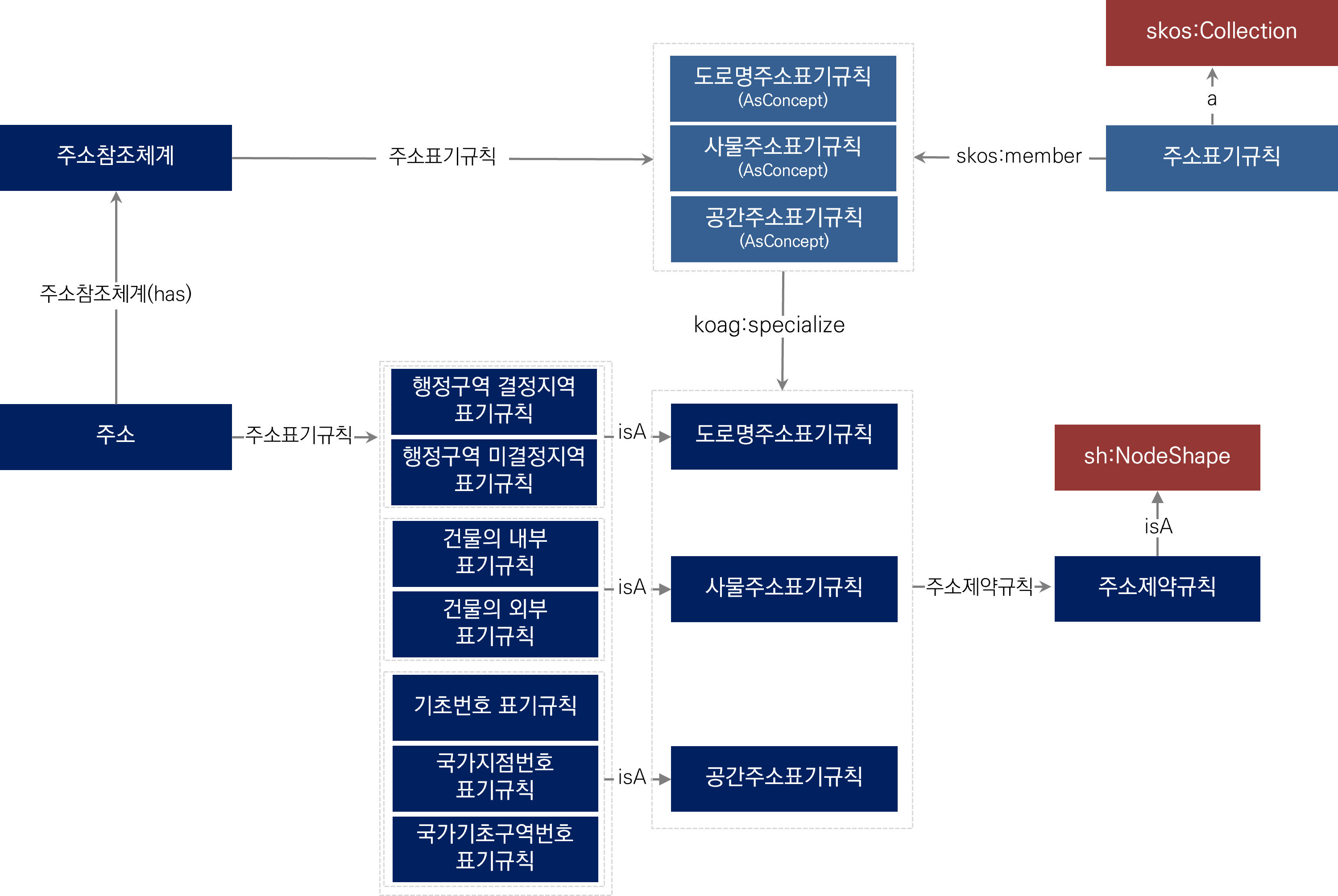 지식모델을 적용한 주소표기규칙의 예시