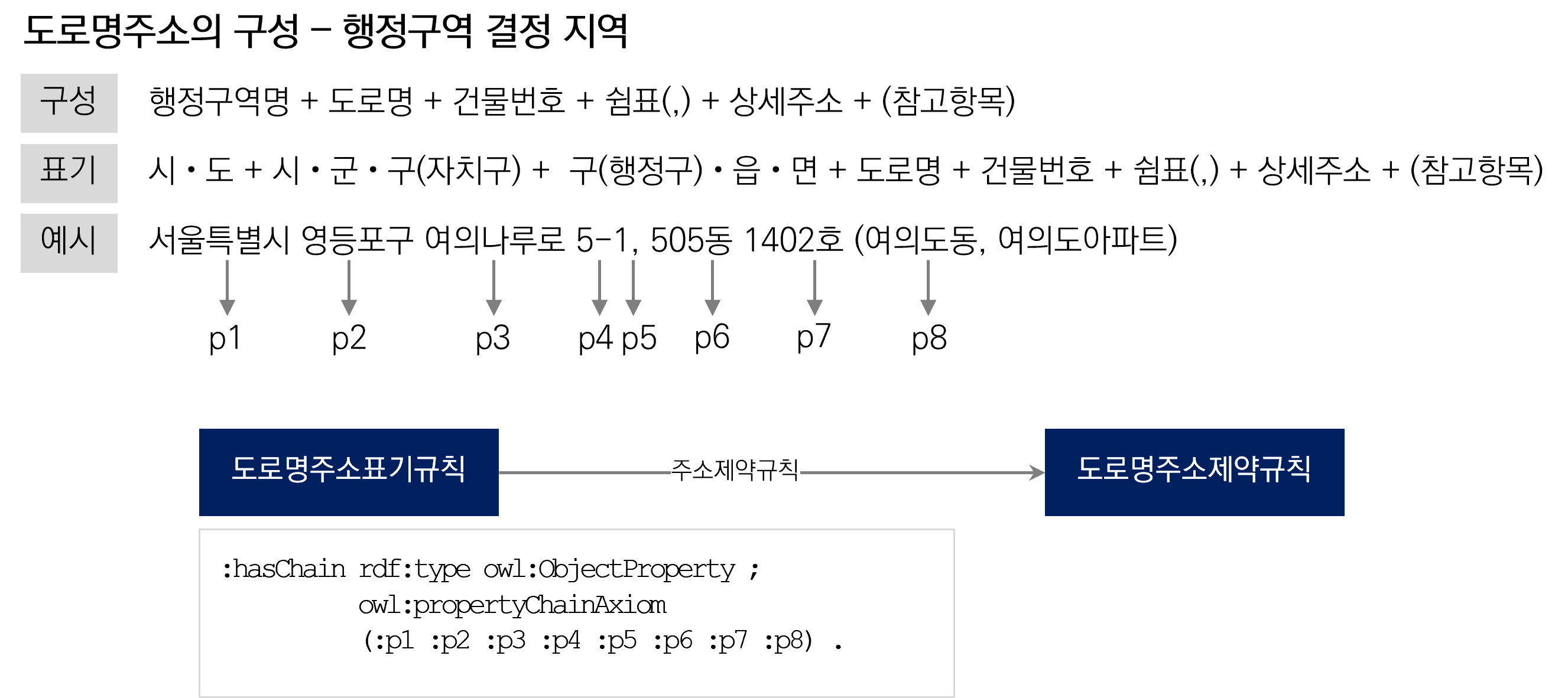 도로명주소 제약규칙의 구조